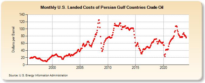 U.S. Landed Costs of Persian Gulf Countries Crude Oil (Dollars per Barrel)