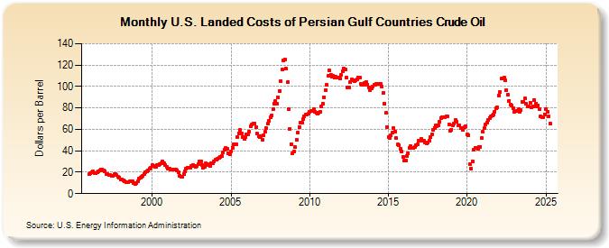 U.S. Landed Costs of Persian Gulf Countries Crude Oil (Dollars per Barrel)