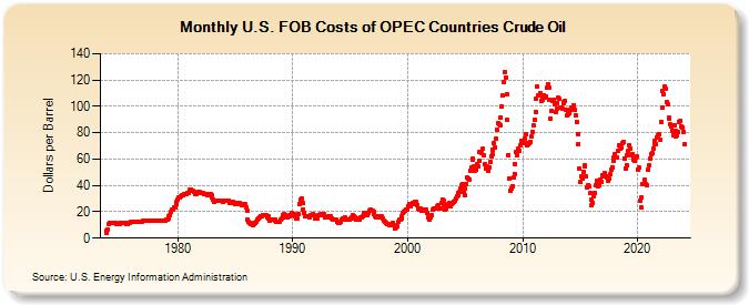 U.S. FOB Costs of OPEC Countries Crude Oil (Dollars per Barrel)
