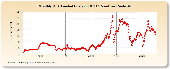 U.S. Landed Costs of OPEC Countries Crude Oil (Dollars per Barrel)