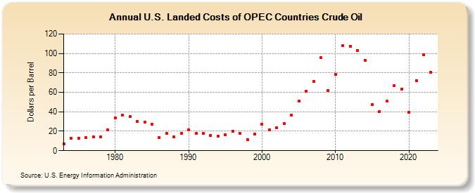 U.S. Landed Costs of OPEC Countries Crude Oil (Dollars per Barrel)