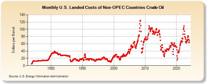 U.S. Landed Costs of Non-OPEC Countries Crude Oil (Dollars per Barrel)