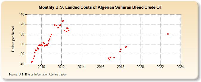 U.S. Landed Costs of Algerian Saharan Blend Crude Oil (Dollars per Barrel)