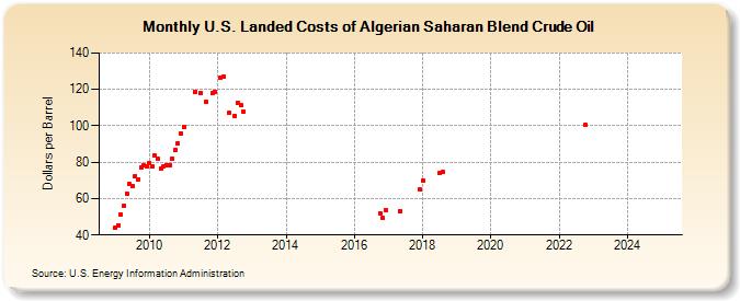 U.S. Landed Costs of Algerian Saharan Blend Crude Oil (Dollars per Barrel)