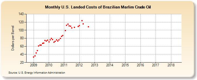 U.S. Landed Costs of Brazilian Marlim Crude Oil (Dollars per Barrel)