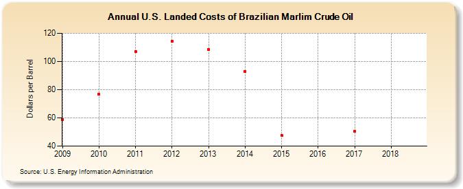 U.S. Landed Costs of Brazilian Marlim Crude Oil (Dollars per Barrel)