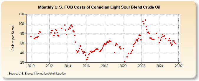 U.S. FOB Costs of Canadian Light Sour Blend Crude Oil (Dollars per Barrel)