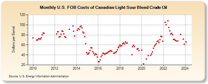 U.S. FOB Costs of Canadian Light Sour Blend Crude Oil (Dollars per Barrel)