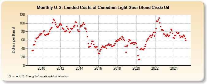 U.S. Landed Costs of Canadian Light Sour Blend Crude Oil (Dollars per Barrel)