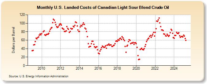 U.S. Landed Costs of Canadian Light Sour Blend Crude Oil (Dollars per Barrel)