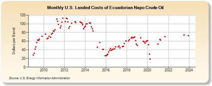 U.S. Landed Costs of Ecuadorian Napo Crude Oil (Dollars per Barrel)