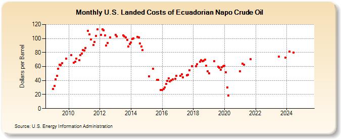 U.S. Landed Costs of Ecuadorian Napo Crude Oil (Dollars per Barrel)