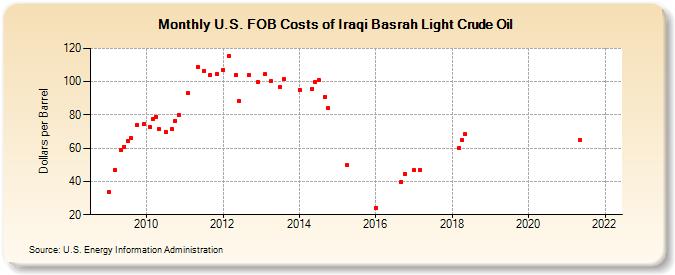 U.S. FOB Costs of Iraqi Basrah Light Crude Oil (Dollars per Barrel)