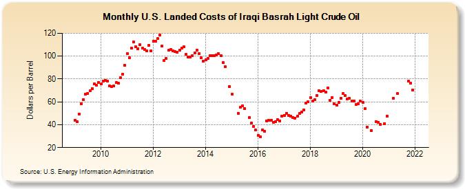 U.S. Landed Costs of Iraqi Basrah Light Crude Oil (Dollars per Barrel)