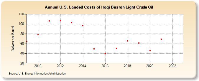 U.S. Landed Costs of Iraqi Basrah Light Crude Oil (Dollars per Barrel)