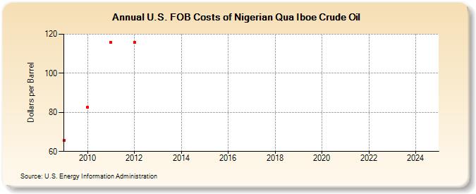 U.S. FOB Costs of Nigerian Qua Iboe Crude Oil (Dollars per Barrel)