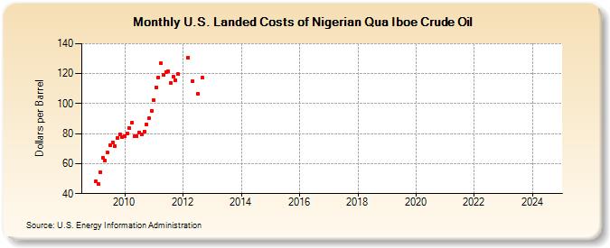 U.S. Landed Costs of Nigerian Qua Iboe Crude Oil (Dollars per Barrel)