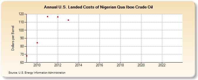 U.S. Landed Costs of Nigerian Qua Iboe Crude Oil (Dollars per Barrel)