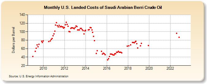 U.S. Landed Costs of Saudi Arabian Berri Crude Oil (Dollars per Barrel)