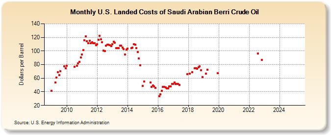 U.S. Landed Costs of Saudi Arabian Berri Crude Oil (Dollars per Barrel)