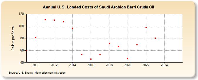 U.S. Landed Costs of Saudi Arabian Berri Crude Oil (Dollars per Barrel)