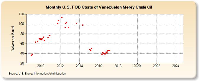 U.S. FOB Costs of Venezuelan Merey Crude Oil (Dollars per Barrel)