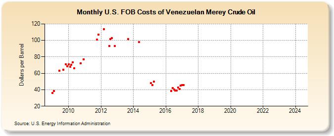 U.S. FOB Costs of Venezuelan Merey Crude Oil (Dollars per Barrel)