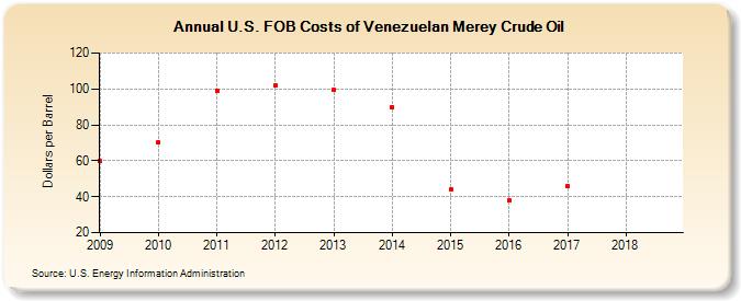 U.S. FOB Costs of Venezuelan Merey Crude Oil (Dollars per Barrel)