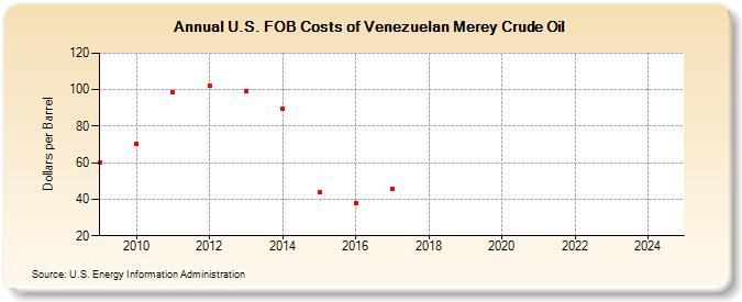 U.S. FOB Costs of Venezuelan Merey Crude Oil (Dollars per Barrel)