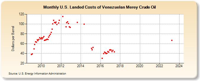 U.S. Landed Costs of Venezuelan Merey Crude Oil (Dollars per Barrel)