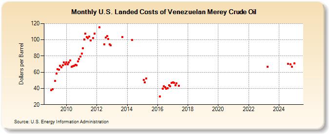 U.S. Landed Costs of Venezuelan Merey Crude Oil (Dollars per Barrel)