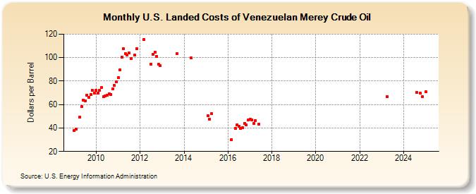 U.S. Landed Costs of Venezuelan Merey Crude Oil (Dollars per Barrel)