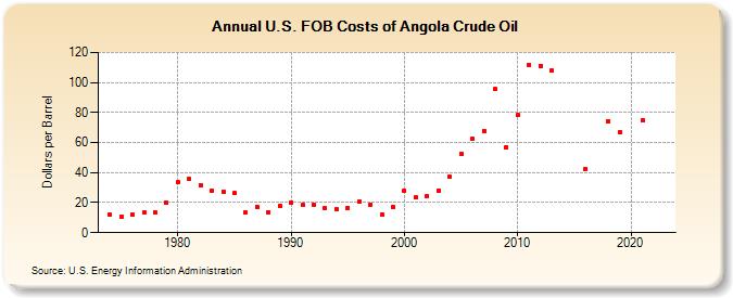 U.S. FOB Costs of Angola Crude Oil (Dollars per Barrel)