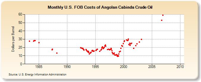 U.S. FOB Costs of Angolan Cabinda Crude Oil (Dollars per Barrel)