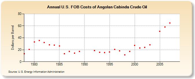 U.S. FOB Costs of Angolan Cabinda Crude Oil (Dollars per Barrel)