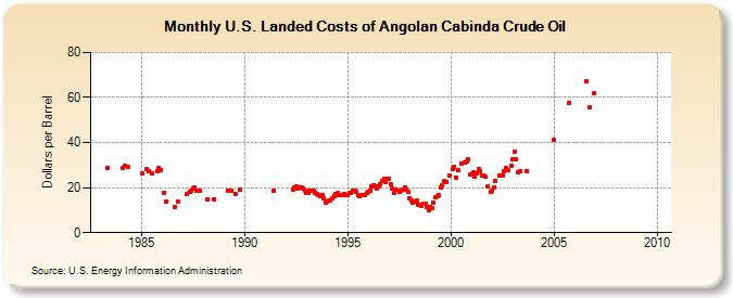U.S. Landed Costs of Angolan Cabinda Crude Oil (Dollars per Barrel)