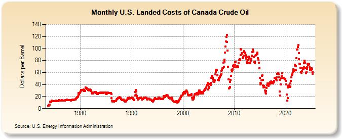 U.S. Landed Costs of Canada Crude Oil (Dollars per Barrel)