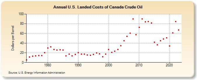 U.S. Landed Costs of Canada Crude Oil (Dollars per Barrel)