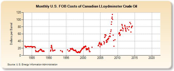 U.S. FOB Costs of Canadian LLoydminster Crude Oil (Dollars per Barrel)