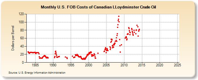 U.S. FOB Costs of Canadian LLoydminster Crude Oil (Dollars per Barrel)