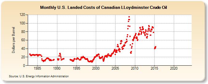U.S. Landed Costs of Canadian LLoydminster Crude Oil (Dollars per Barrel)