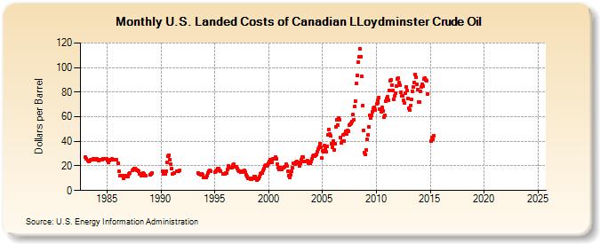 U.S. Landed Costs of Canadian LLoydminster Crude Oil (Dollars per Barrel)