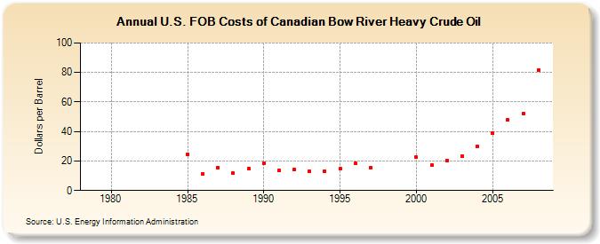 U.S. FOB Costs of Canadian Bow River Heavy Crude Oil (Dollars per Barrel)