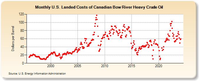 U.S. Landed Costs of Canadian Bow River Heavy Crude Oil (Dollars per Barrel)