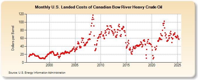 U.S. Landed Costs of Canadian Bow River Heavy Crude Oil (Dollars per Barrel)