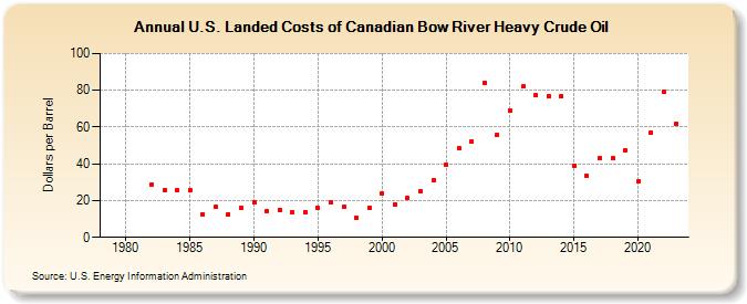 U.S. Landed Costs of Canadian Bow River Heavy Crude Oil (Dollars per Barrel)