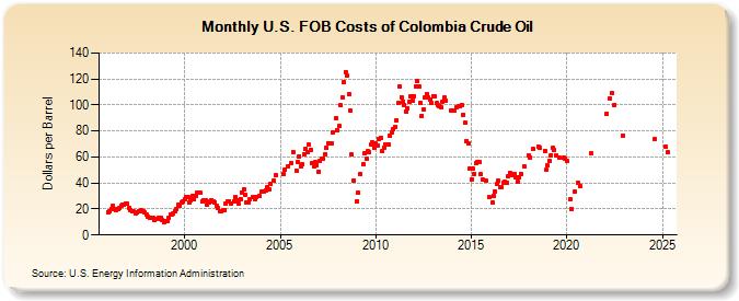 U.S. FOB Costs of Colombia Crude Oil (Dollars per Barrel)