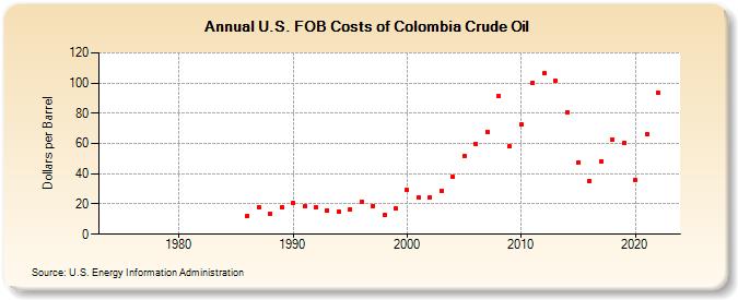 U.S. FOB Costs of Colombia Crude Oil (Dollars per Barrel)