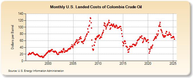 U.S. Landed Costs of Colombia Crude Oil (Dollars per Barrel)