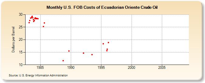 U.S. FOB Costs of Ecuadorian Oriente Crude Oil (Dollars per Barrel)